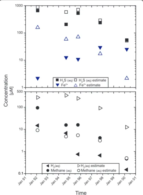 Figure 3 Normalized affinities for the oxidation of FeApril 1991 until November 1997iron and hydrogen sulfide oxidation support life catabolizing thesereactions