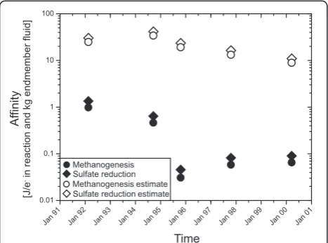 Figure 5 Normalized affinities for sulfate reduction andreflect the exploitation of Hin the hypothetical fluids calculated from conservative mixing ofseawater and hydrothermal fluid