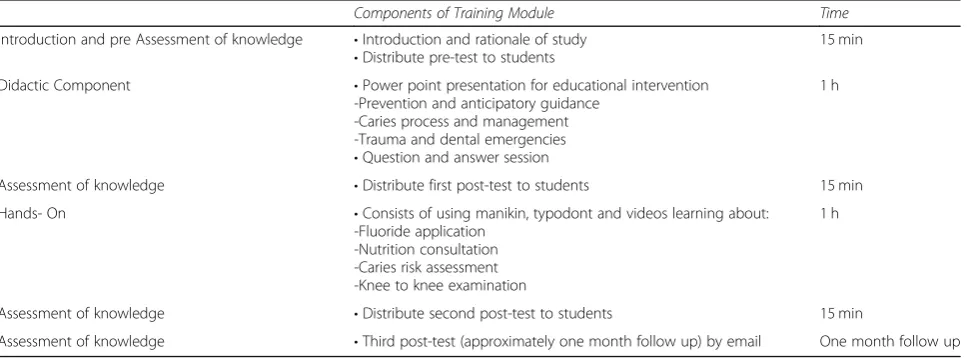 Table 1 The component of oral Health Educational Program for Pediatric Nurse Practitioner