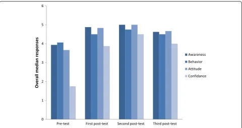 Table 3 Median (interquartile range) of each question in awareness section