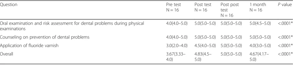 Table 4 Median (interquartile range) in confidence section