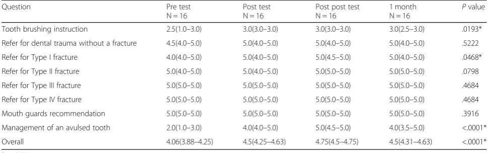 Table 6 Median (interquartile range) in behavior section