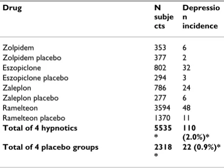 Table 1: Depression incidence for four hypnotics and parallel placebos