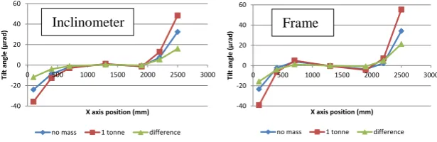Figure 13: Offset mass study (Scenario layout for info only) and result 
