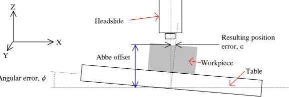 Figure 1 shows that as the headslide of a machine moves away from the table, the resultant error, , increases