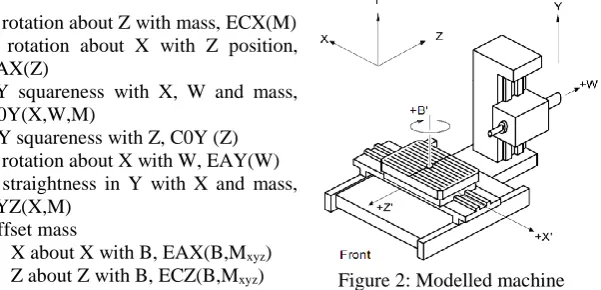 Figure 2: Modelled machine 