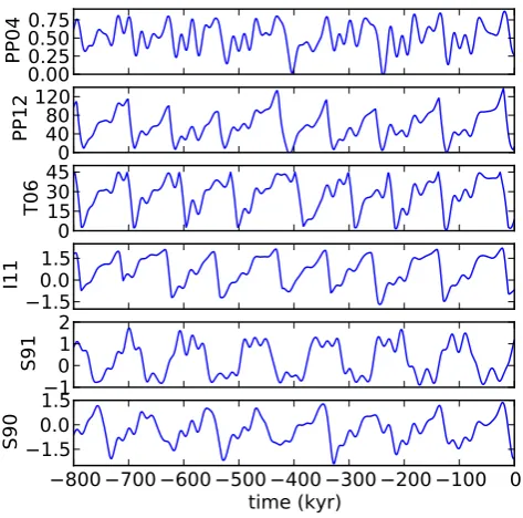 Fig. 15. Pullback attractors obtained for 6 models over the last800 ka, forced by astronomical forcing with the parameters of theoriginal publications