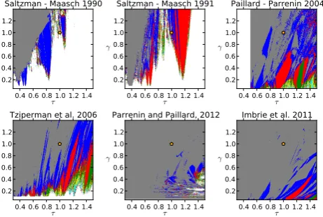 Fig. 17. As Fig. 16 for (left) the I11 model, but with a zoom on theaxis, and (right) for a slightly modiﬁed version of the PP12 model,in which the transition between deglacial and glacial states is also xcontrolled by ice volume, as opposed to the original PP12 model.