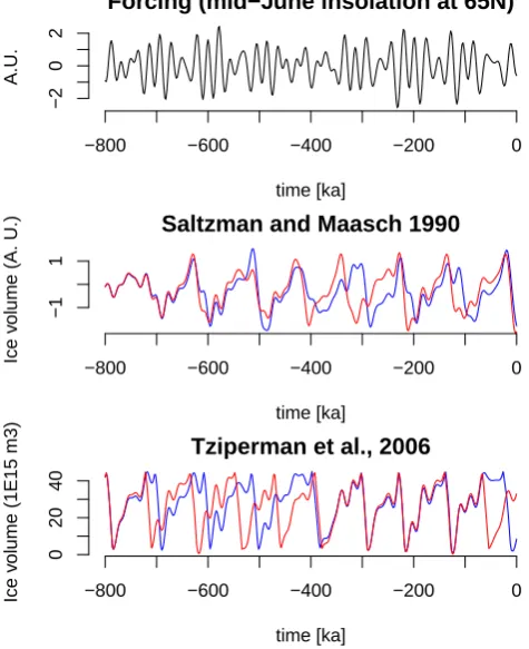 Fig. 1. Ice volume simulated with two models previously published:by normalised insolation at 65(2006), and(1990)