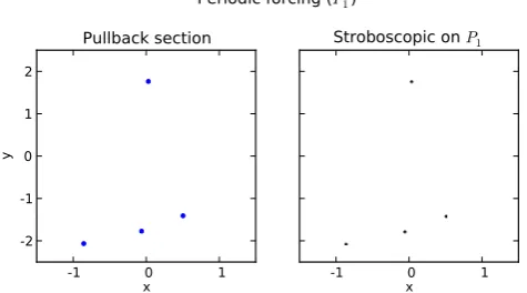 Fig. 5. Pullback (atof 4obtained with the van der Pol oscillator, with parameters30,23 t0 = 0) and stroboscopic sections (t = 0+nP1) α = β = 0.7, τ = 36 forced by F(t) = γ sin(2π/P1t + φP1), P1 =.7 ka, φP 1 = 32.01◦ and γ = 0.6