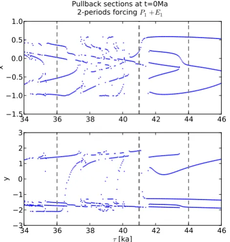 Fig. 9. Pullback solutions of the van der Pol oscillator forced by twoisperiods (as in Figs