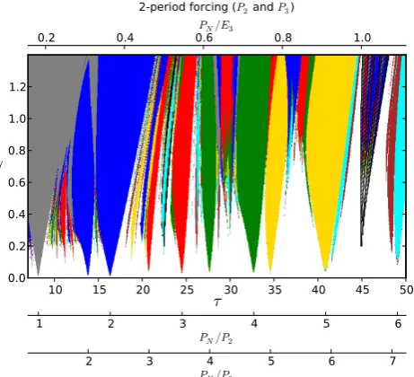 Fig. 12. As Fig. 8 but with: F(t) = γ (sin(2π/P2t + φP2) +sin(2π/P3t + φP3)). Hashes indicate regions of Rayleigh number> 0.95 on the beating associated with P2 and P3, the period ofwhich is called E3 in the Berger (1978) nomenclature (third com-ponent of eccentricity).