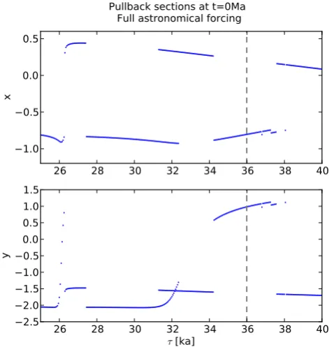 Fig. 13. As Fig. 8 but with the full astronomical forcing, made of34 precession and 34 obliquity periods (Eq