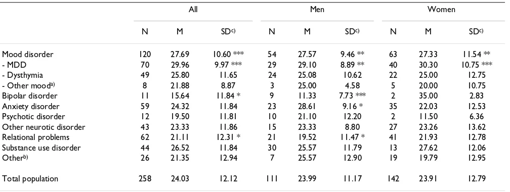 Table 2: Means and standard deviation at the MDI in psychiatric outpatients