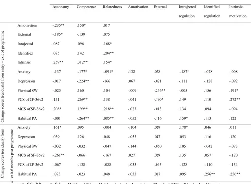 Table 2: Correlation matrix of residual scores. 
