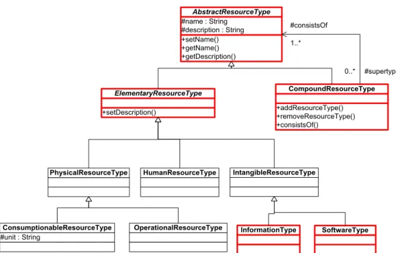 Figure 2: Basic Resource Types
