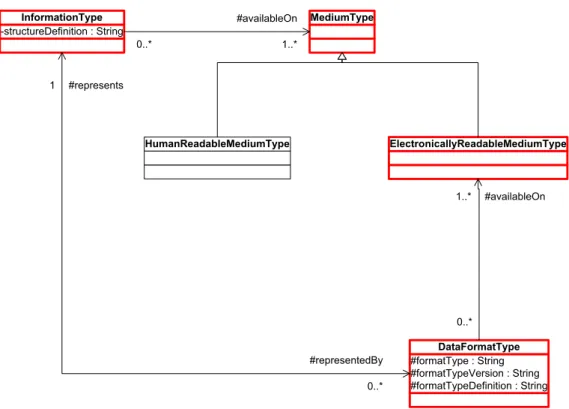 Figure 3: Information Resource Types
