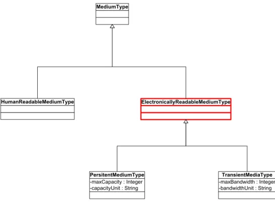 Figure 4: Media Resource Types