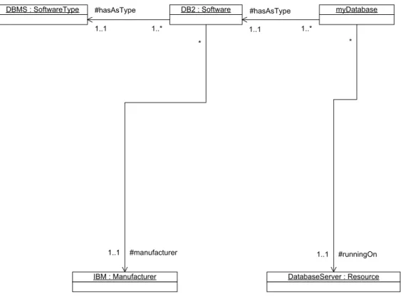 Figure 6: Type, Resource and Instance