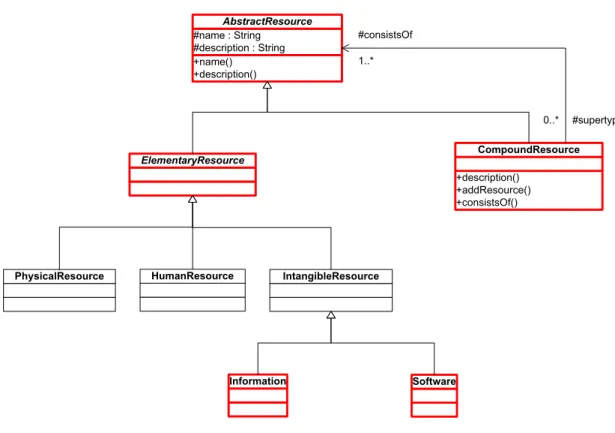 Figure 7: Basic Resources
