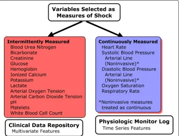 Figure 1 Overview of shock. Determinants of shock include variables that represent supply, demand,measures of end organ function, and modulators of the metabolic environment