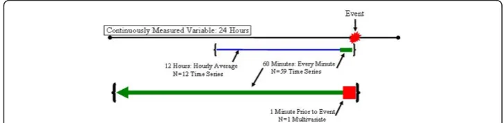 Figure 3 Data management in the prearrest timeframethe most recent measurement taken before the reference point: the event in this illustration