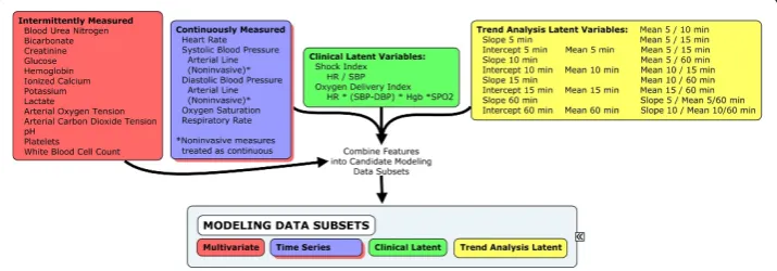 Figure 4 Data classes. Latent variables were derived from the raw physiologic Multivariable and TimeSeries data sets