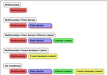 Figure 5 Data subsets obtained by combining data classes. Five candidate modeling subsets of datawere created to determine the impact of time series and trend analysis latent features (separately) tobaseline multivariable model accuracy