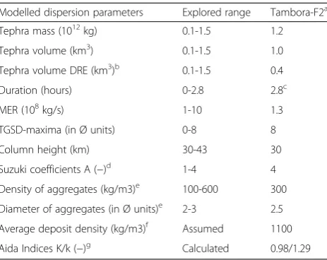 Table 5 The explored range and best-fit input parametersmodelled dispersion of the Tambora-F2 fall deposit using FALL3D