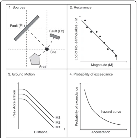Fig. 1 Schematic representation of the four stage procedure forPSHA: 1. Source; 2. Recurrence; 3