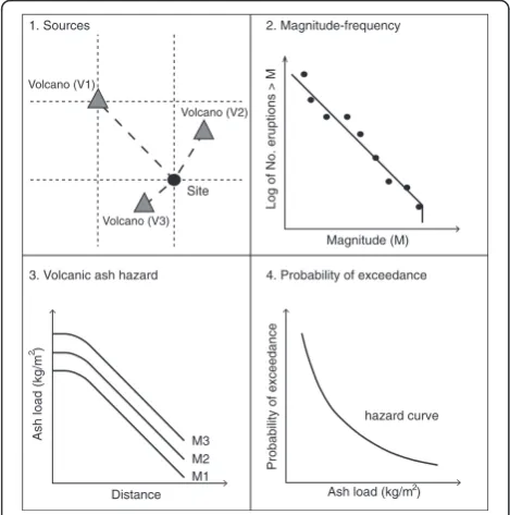 Fig. 2 Schematic representation of the modified PSHA procedure forProbabilistic Volcanic Ash Hazard Assessment (PVAHA); 1