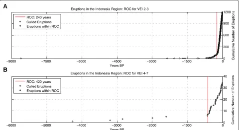 Fig. 3 Example Record of Completeness plots for events in the sub-region of Indonesia; (eruptions; (a) Record of completeness (red line) for small magnitudeb) Record of completeness (red line) for large magnitude eruptions