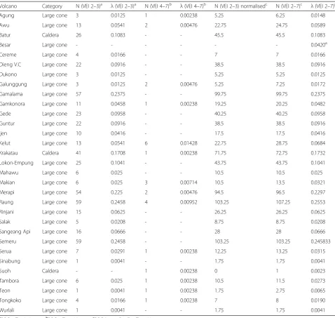 Table 1 Annual eruption probability ‘λ (VEI 2–7)’ for each volcanic source in the Indonesian sub-region using a conversion factor of1.75