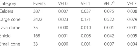 Table 2 Conditional probability of an event VEI 3 or lessoccurring for each of the five volcano types in the database(e.g