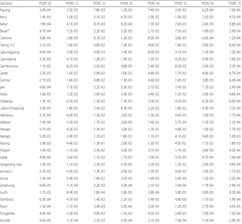 Table 4 Annual probability of an event of a particular magnitude occurring for each volcanic source in the Indonesian sub-region