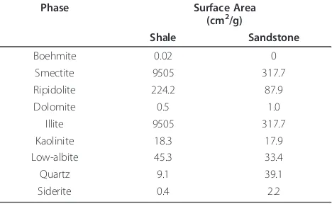 Table 3 Mineral weight percents used in geochemicalsimulations