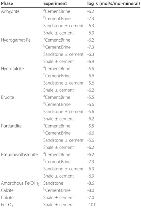 Table 7 Conditional rate constants for the cement phasesestimated from fits of the solution composition andanhydrous cement composition for each experiment