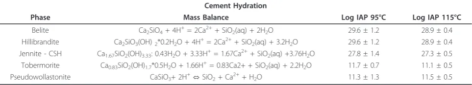 Table 9 Calculated ion activity products (IAP) for select CSH phases