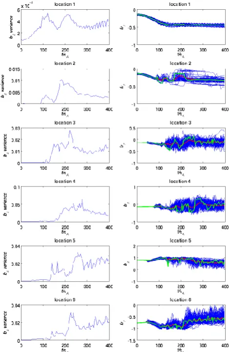 Figure 4. : Time evolution of the ensemble variance for the normalized bz  (left panels) and time evolution of the normalized bz for all the ensemble members (right panels) at the selected diagnosis locations