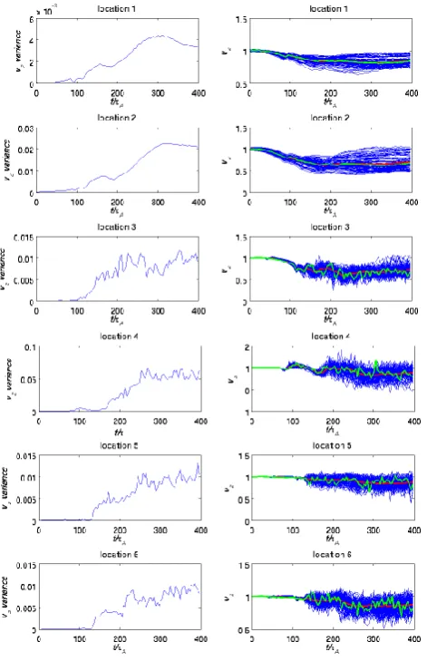 Figure 5. Time evolution of the ensemble variance for the normalized v  (left panels) and time evolution of zfor all the ensemble members (right panels) at the selected diagnosis locations