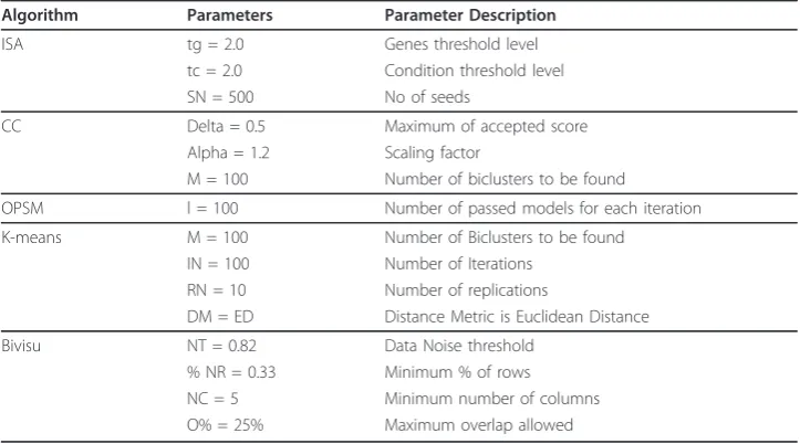 Table 2 Statistical comparison of bicluster outputs when using the Gasch Dataset [19].