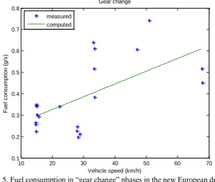 Fig. 4. Fuel consumption in “deceleration due to gradient with throttle”  phases in the new European drive cycle