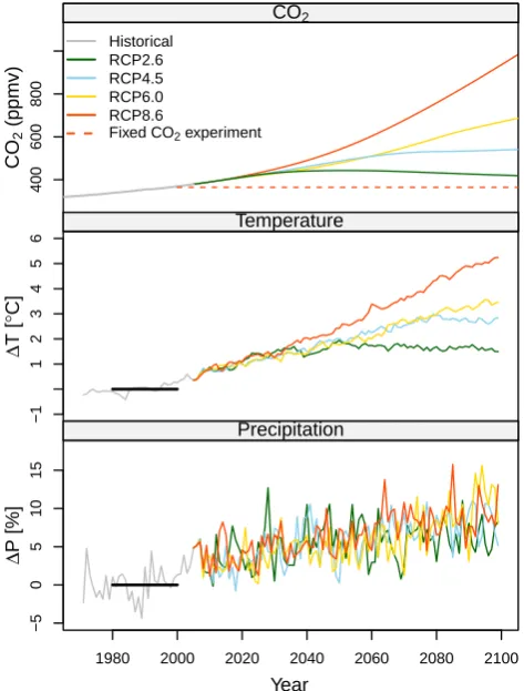 Fig. 1.Fig. 1. Climate variables for CO Climate variables for CO2 (RCPs), and global mean annualtemperature and global annual precipitation anomalies in HadGEM