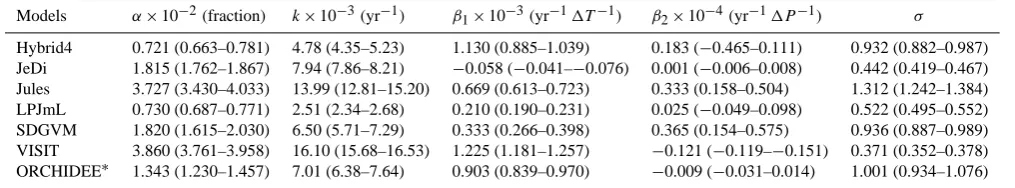 Table 2. Posteriors of statistical time-series analysis of each biome model.