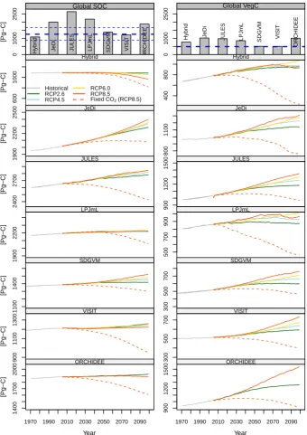 Fig. 2. Changes in global SOC and VegC stocks of each biome model in HadGEM forced by each RCP