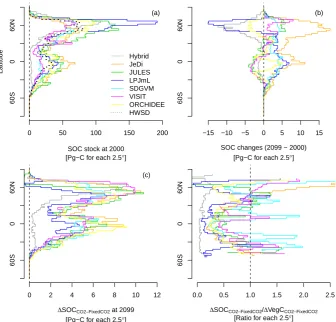Fig. 5. experiment at 2099 in RCP8.5) inHadGEM. In, SOC changes (2099–2000 in RCP8.5) (b), and indirect CO2 effect on (a), SOC changes (2099–2000 in RCP8.5) (c), and indirect CO (a)22 effect on SOC (CO, and indirect CO22 effect on SOC (CO experiment–ﬁxed C