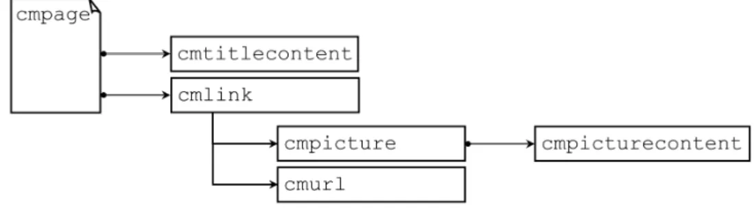Figure 3.1: Structure of the Sample Web Page