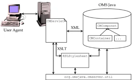 Figure 4.1: Overview of the Server Architecture