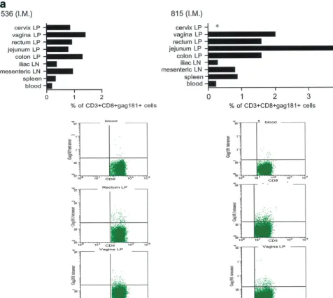 FIG. 5. Tetramer staining after challenge. Macaques were challenged with SIVdetermined as a percentage of Gag181-189 CM9-positive cells of the CD3number of CD3536 and 815 (a) are shown as a graph (samples are shown as ﬂowcharts beneath the graph for each m