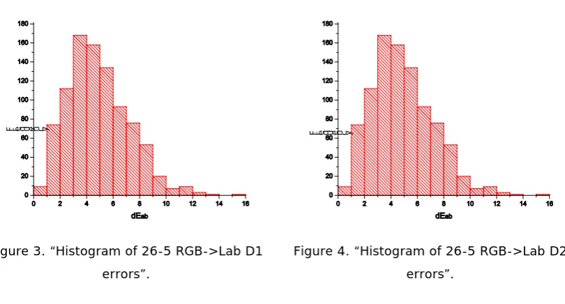 Figure 3. “Histogram of 26-5 RGB->Lab D1 